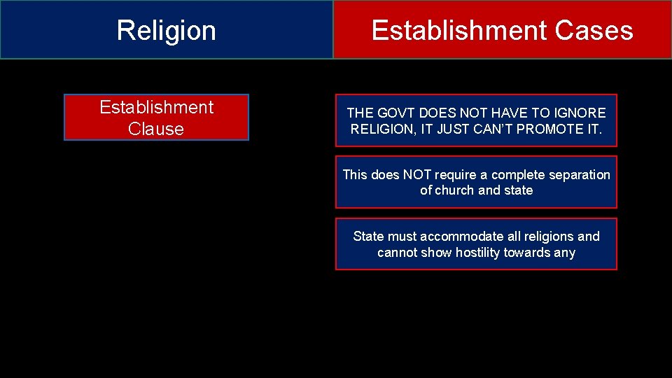 Religion Establishment Clause Establishment Cases THE GOVT DOES NOT HAVE TO IGNORE RELIGION, IT