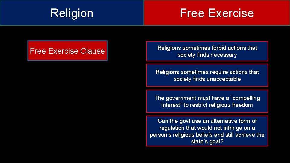 Religion Free Exercise Clause Free Exercise Religions sometimes forbid actions that society finds necessary