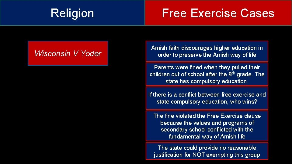 Religion Wisconsin V Yoder Free Exercise Cases Amish faith discourages higher education in order