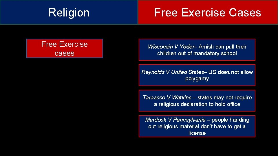Religion Free Exercise cases Free Exercise Cases Wisconsin V Yoder– Amish can pull their