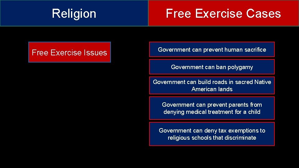 Religion Free Exercise Issues Free Exercise Cases Government can prevent human sacrifice Government can