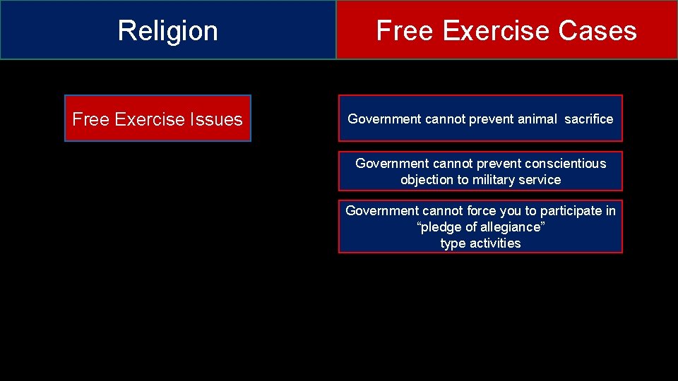 Religion Free Exercise Issues Free Exercise Cases Government cannot prevent animal sacrifice Government cannot