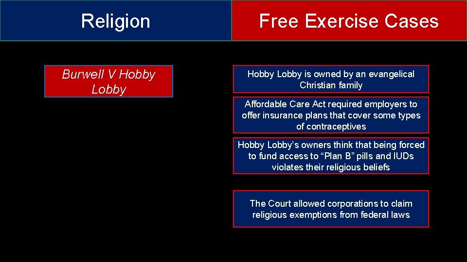 Religion Burwell V Hobby Lobby Free Exercise Cases Hobby Lobby is owned by an