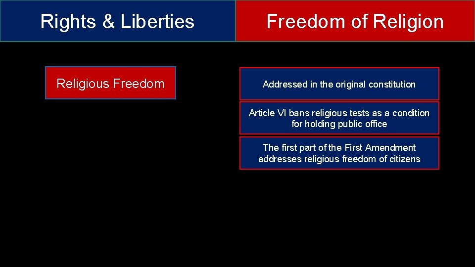 Rights & Liberties Religious Freedom of Religion Addressed in the original constitution Article VI