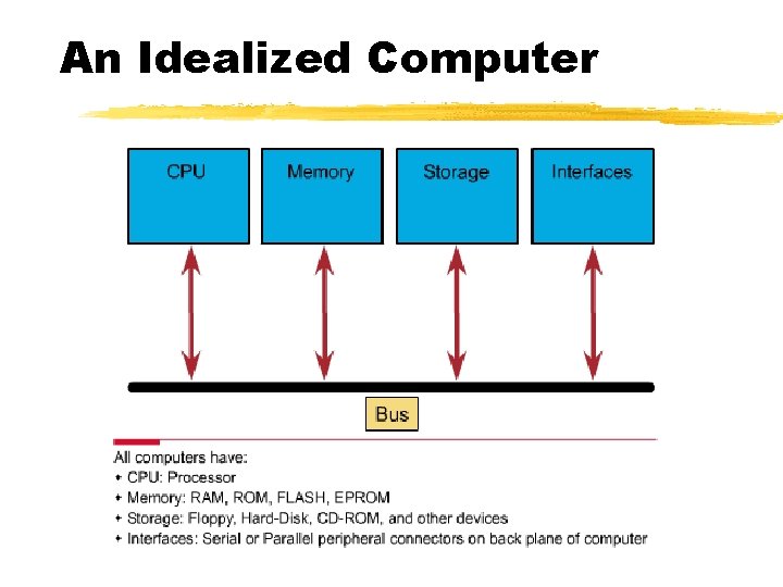 An Idealized Computer 