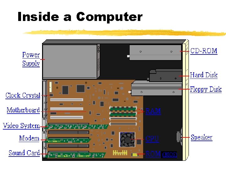 Inside a Computer 