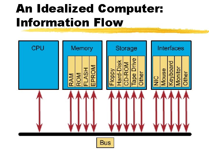 An Idealized Computer: Information Flow 