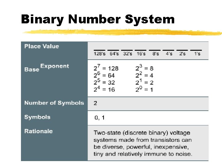 Binary Number System 