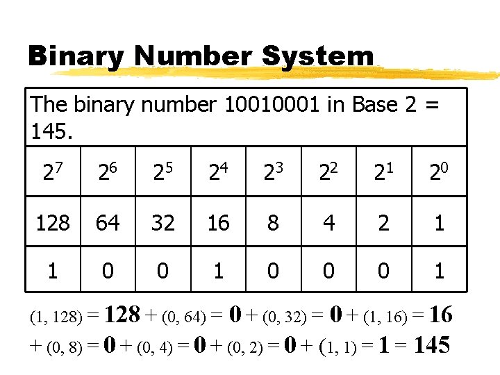 Binary Number System The binary number 10010001 in Base 2 = 145. 27 26