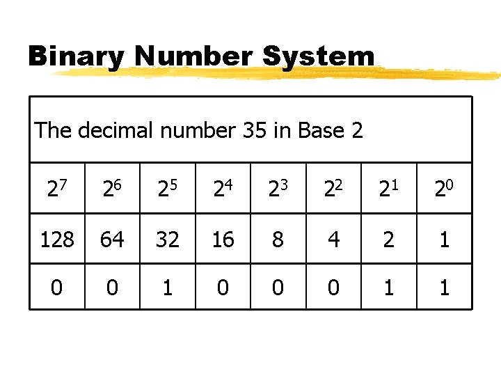Binary Number System The decimal number 35 in Base 2 27 26 25 24