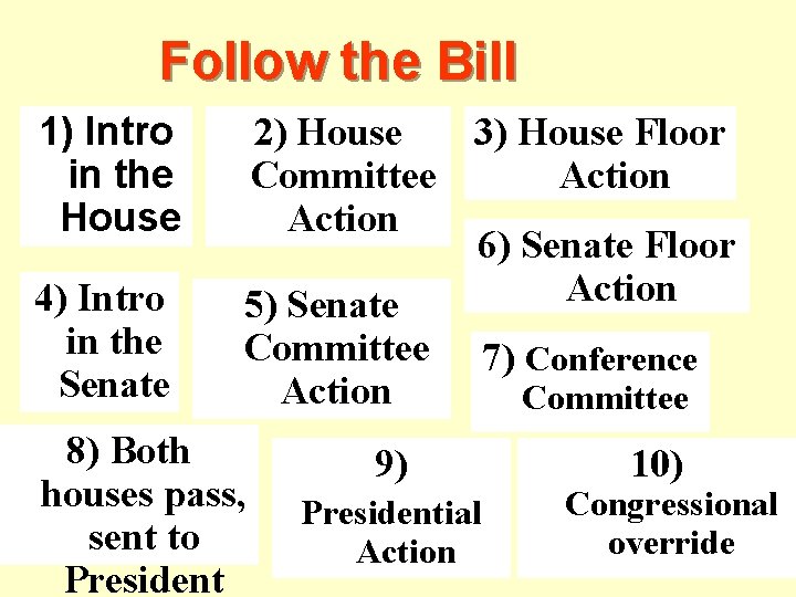 Follow the Bill 1) Intro in the House 4) Intro in the Senate 2)
