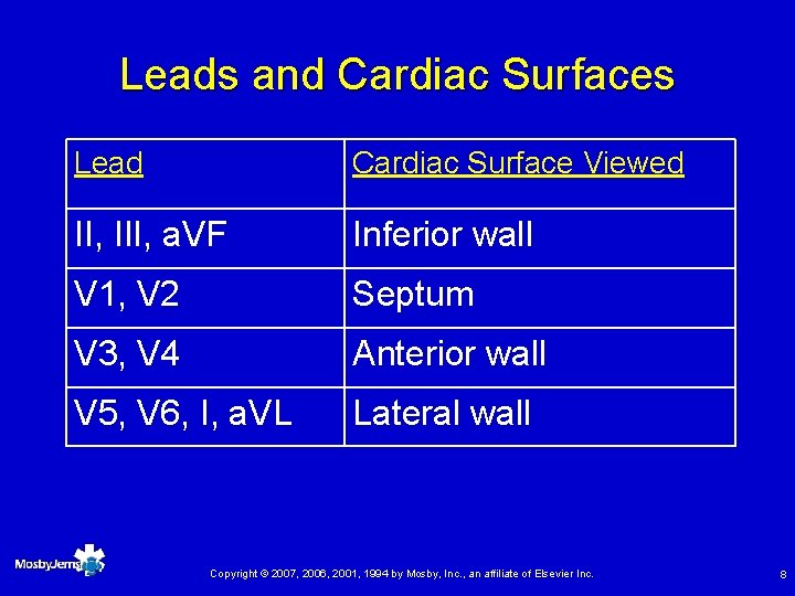 Leads and Cardiac Surfaces Lead Cardiac Surface Viewed II, III, a. VF Inferior wall