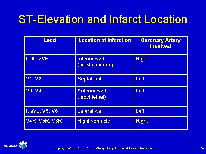 ST-Elevation and Infarct Location Lead Location of Infarction Coronary Artery Involved II, III, a.