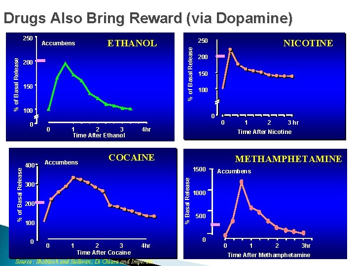 Drugs Also Bring Reward (via Dopamine) 150 200 150 100 400 0 0 1
