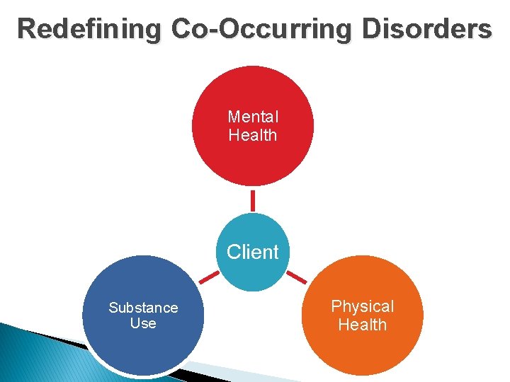Redefining Co-Occurring Disorders Mental Health Client Substance Use Physical Health 
