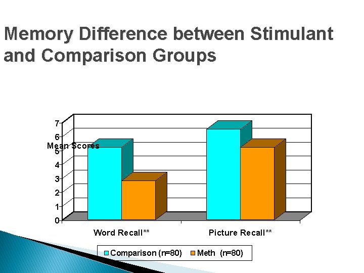 Memory Difference between Stimulant and Comparison Groups 7 6 Mean Scores 5 4 3