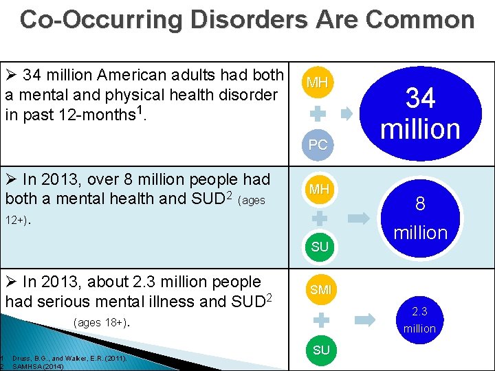 1 2 Co-Occurring Disorders Are Common Ø 34 million American adults had both a
