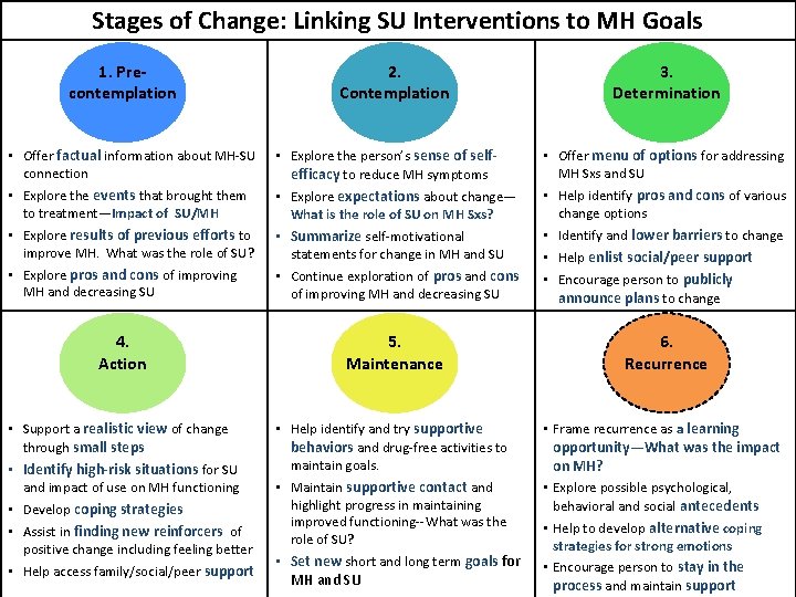Stages of Change: Linking SU Interventions to MH Goals 1. Precontemplation • Offer factual