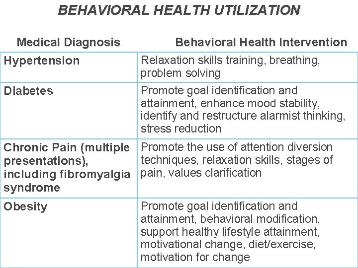 BEHAVIORAL HEALTH UTILIZATION Medical Diagnosis Hypertension Diabetes Behavioral Health Intervention Relaxation skills training, breathing,