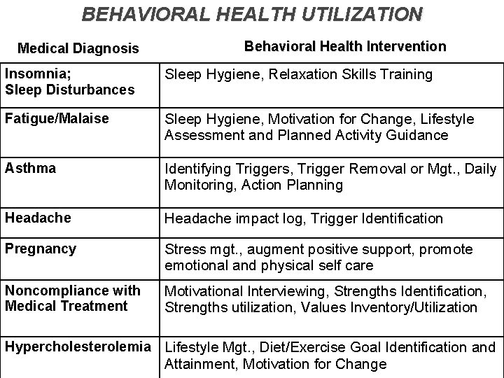 BEHAVIORAL HEALTH UTILIZATION Medical Diagnosis Behavioral Health Intervention Insomnia; Sleep Disturbances Sleep Hygiene, Relaxation