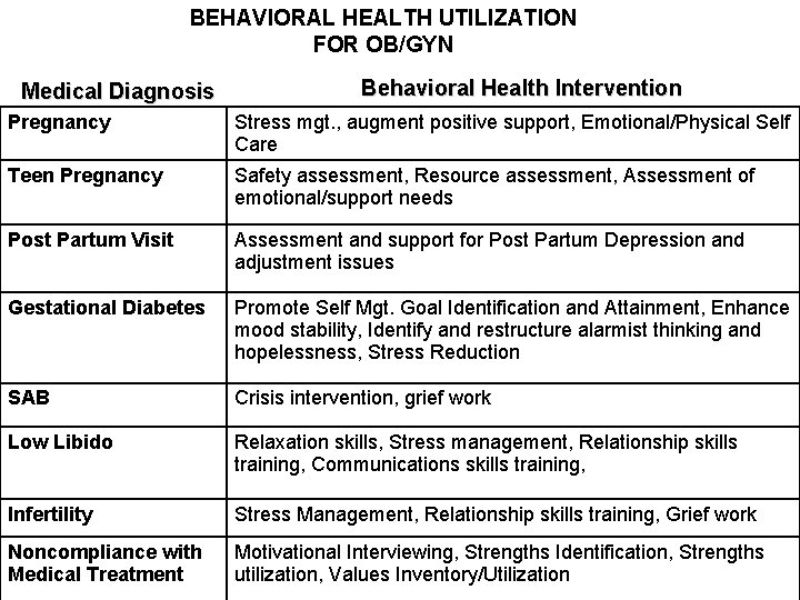 BEHAVIORAL HEALTH UTILIZATION FOR OB/GYN Medical Diagnosis Behavioral Health Intervention Pregnancy Stress mgt. ,