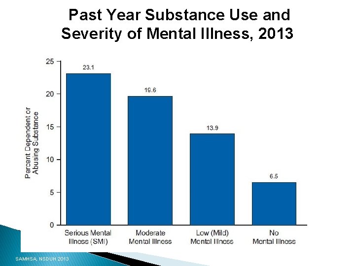Past Year Substance Use and Severity of Mental Illness, 2013 SAMHSA, NSDUH 2013 