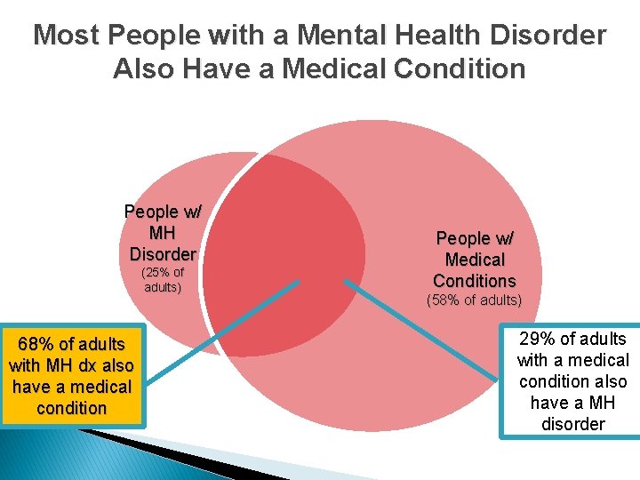 Most People with a Mental Health Disorder Also Have a Medical Condition People w/
