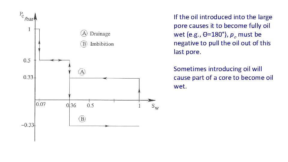 If the oil introduced into the large pore causes it to become fully oil