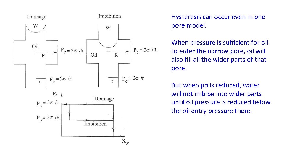 Hysteresis can occur even in one pore model. When pressure is sufficient for oil