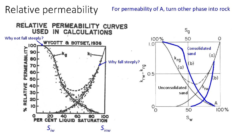 Relative permeability For permeability of A, turn other phase into rock Why not fall