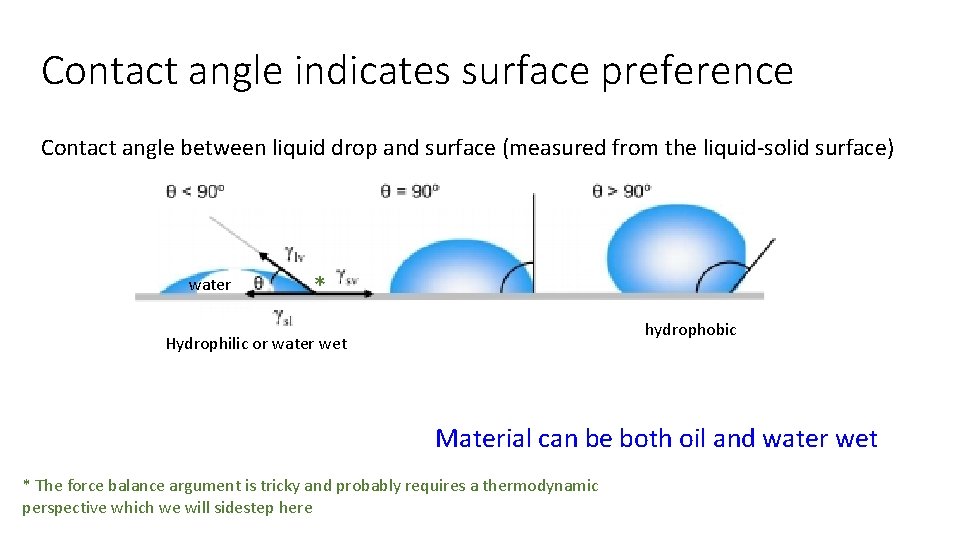 Contact angle indicates surface preference Contact angle between liquid drop and surface (measured from