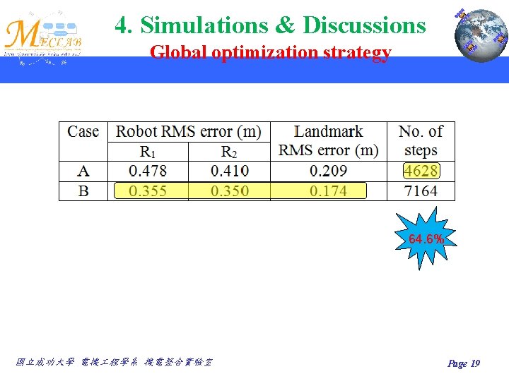 4. Simulations & Discussions Global optimization strategy 64. 6% 國立成功大學 電機 程學系 機電整合實驗室 Page