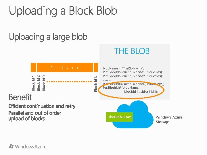 THE BLOB Block Id N Block Id 3 Block Id 1 Block Id 2