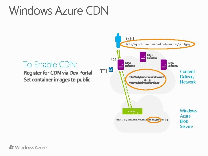 GET http: //guid 01. vo. msecnd. net/images/pic. 1 jpg To Enable CDN: 404 TTL