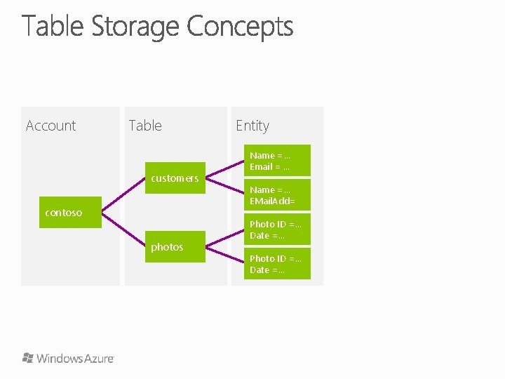 Account Table customers contoso photos Entity Name =… Email = … Name =… EMail.