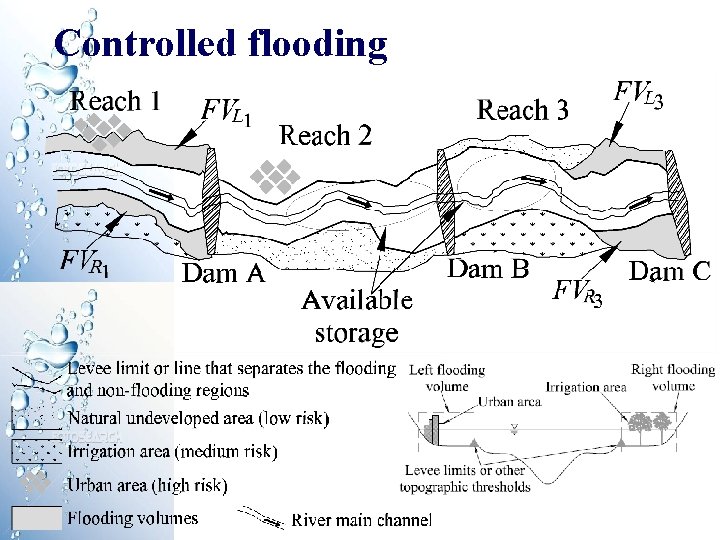 Controlled flooding Controlled flooding