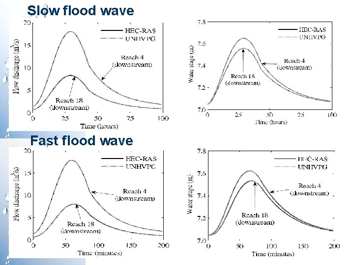 Slow flood wave Fast flood wave Slow flood wave Fast flood wave