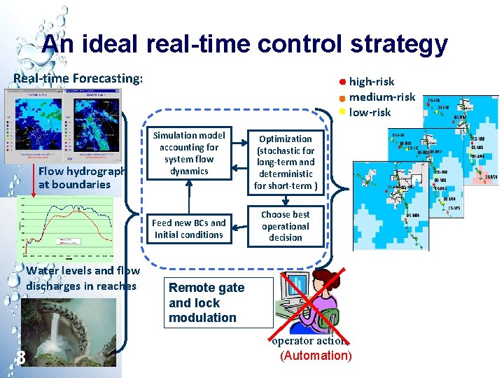 An ideal real-time control strategy Real-time Forecasting: Flow hydrograph at boundaries high-risk medium-risk low-risk An ideal real-time control strategy Real-time Forecasting: Flow hydrograph at boundaries high-risk medium-risk low-risk
