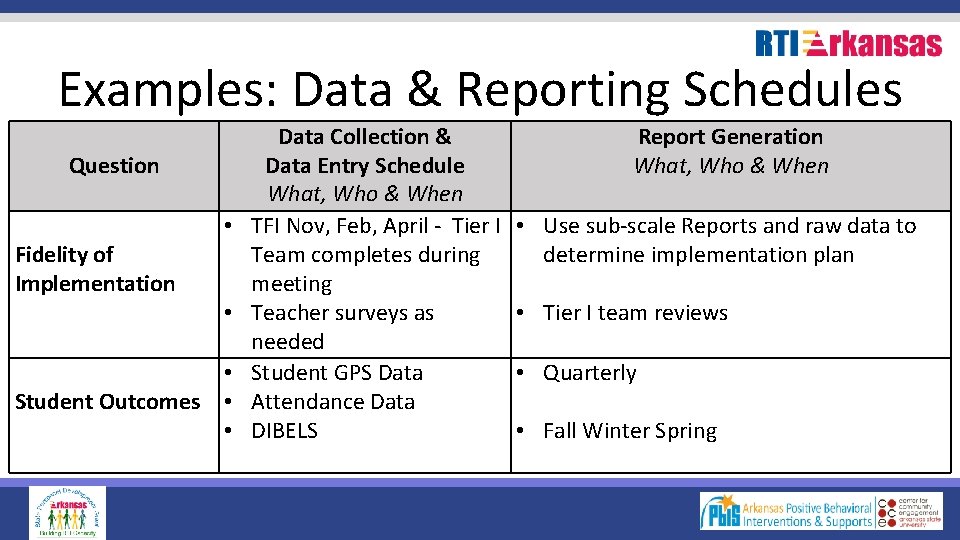 Examples: Data & Reporting Schedules Question • Fidelity of Implementation • • Student Outcomes