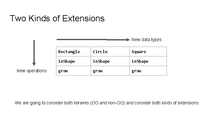 Two Kinds of Extensions New data types New operations Rectangle Circle Square in. Shape Two Kinds of Extensions New data types New operations Rectangle Circle Square in. Shape