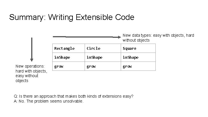 Summary: Writing Extensible Code New data types: easy with objects, hard without objects New Summary: Writing Extensible Code New data types: easy with objects, hard without objects New