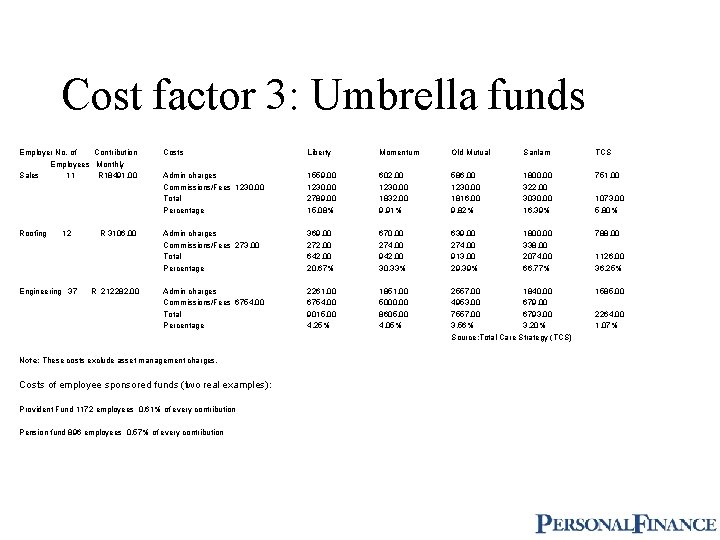 Cost factor 3: Umbrella funds Employer No. of Contribution Employees Monthly Sales 11 R