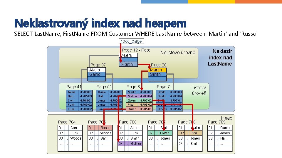 Neklastrovaný index nad heapem SELECT Last. Name, First. Name FROM Customer WHERE Last. Name