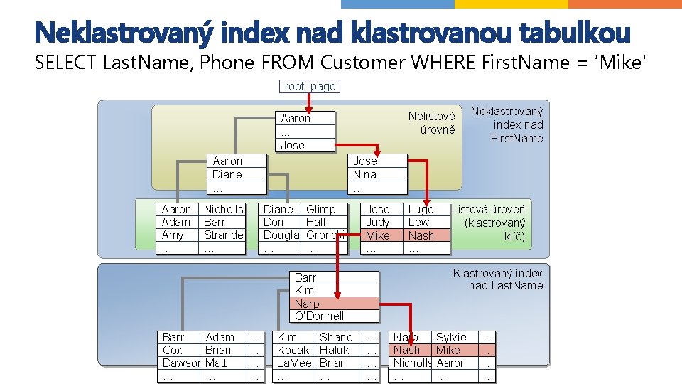 Neklastrovaný index nad klastrovanou tabulkou SELECT Last. Name, Phone FROM Customer WHERE First. Name