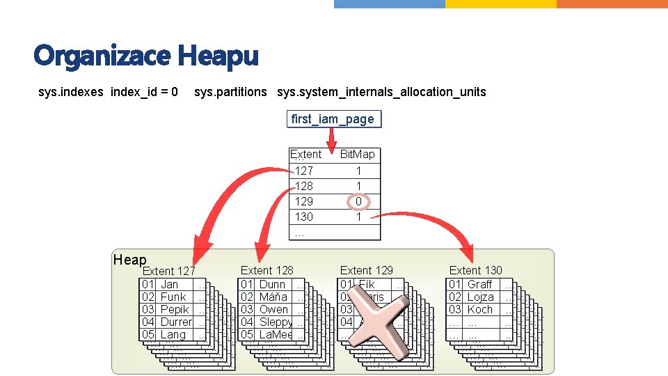 Organizace Heapu sys. indexes index_id = 0 sys. partitions system_internals_allocation_units first_iam_page … IAM Extent