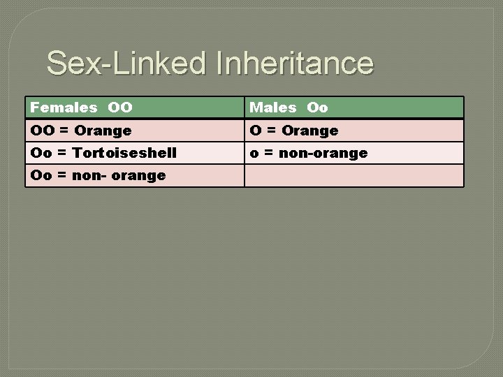 Sex-Linked Inheritance Females OO Males Oo OO = Orange Oo = Tortoiseshell o =