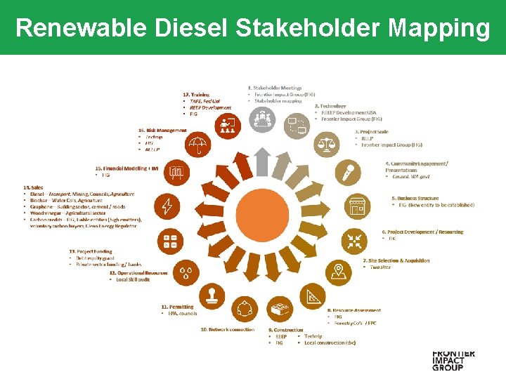 Renewable Diesel Stakeholder Mapping 