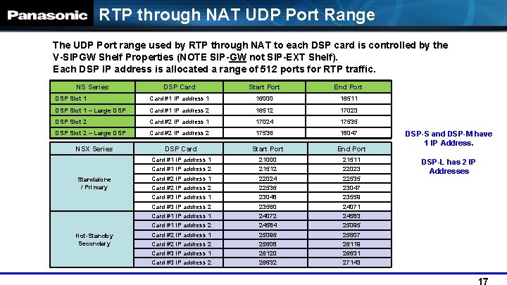 RTP through NAT UDP Port Range The UDP Port range used by RTP through