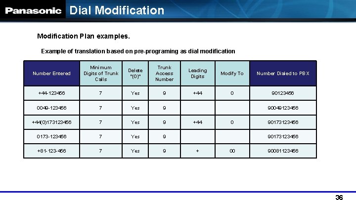 Dial Modification Plan examples. Example of translation based on pre-programing as dial modification Number