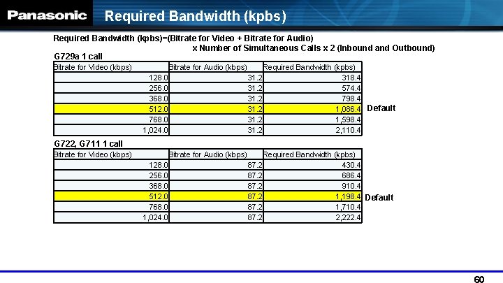 Required Bandwidth (kpbs)=(Bitrate for Video + Bitrate for Audio) x Number of Simultaneous Calls